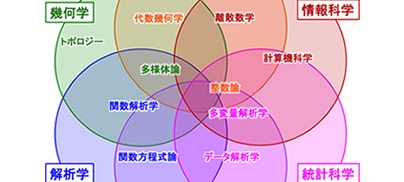 数理科学プログラム