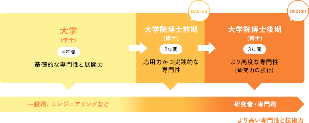 大学(学士)4年間：基礎的な専門性と展開力→大学院博士前期(修士)2年間：応用力かつ実践的な専門性→大学院博士後期(博士)3年間：より高度な専門性(研究力の強化)