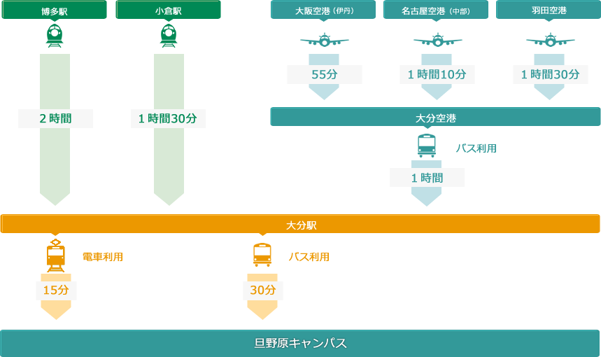 交通機関